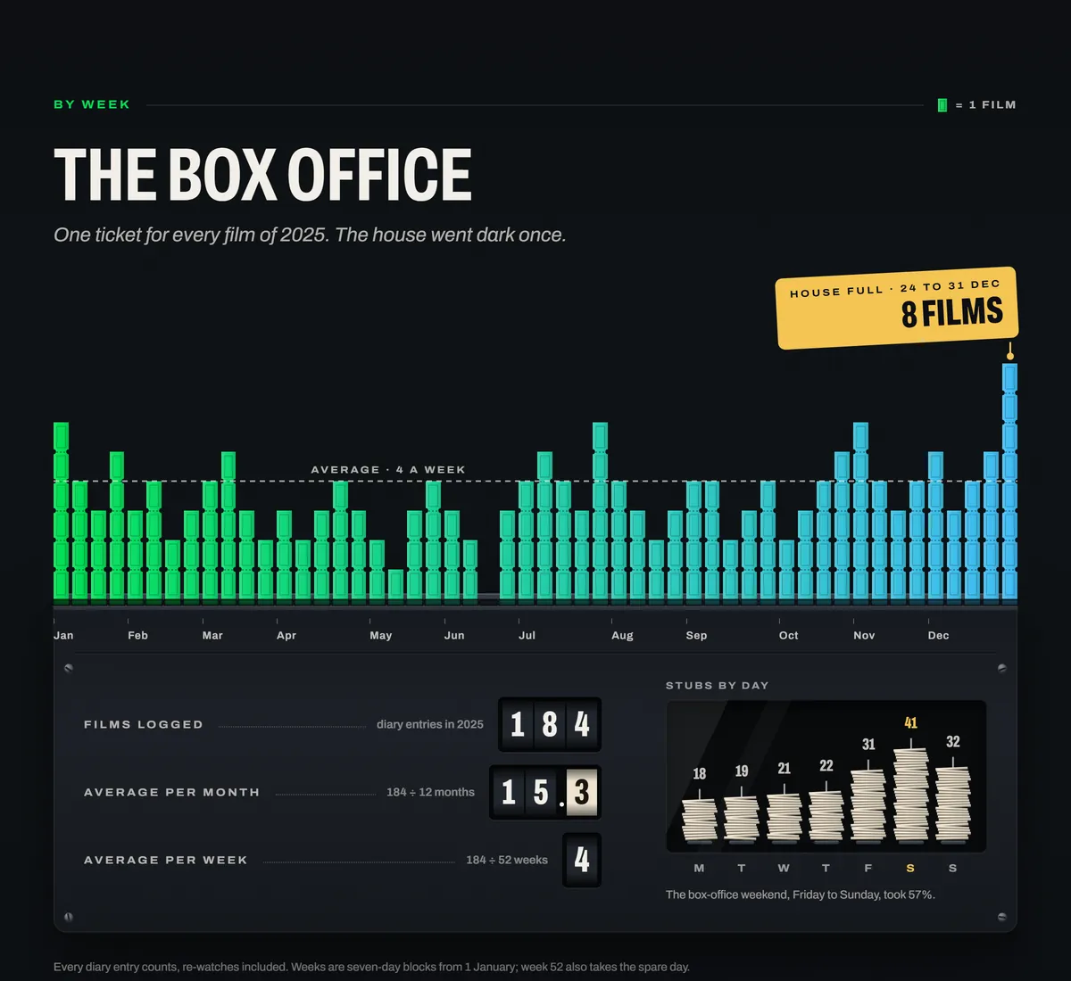 The Box Office: one ticket stub for every film of 2025, stacked week by week, with the busiest week marked House Full.