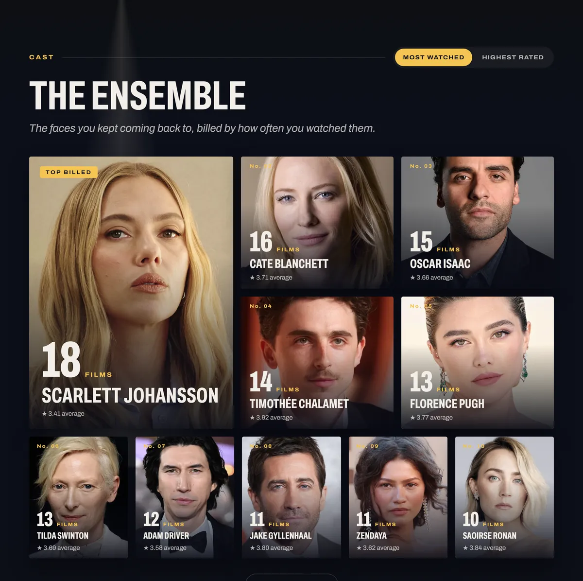 The Ensemble: the cast you watch most, billed by how many of their films you have seen.