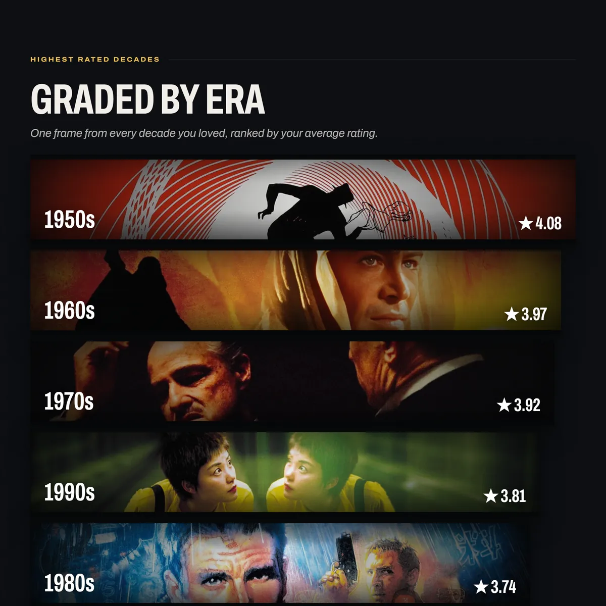 Graded by Era: one film still per decade, ranked by your average rating.