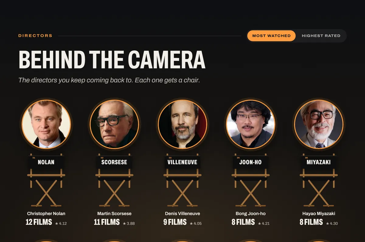 Behind the Camera: a director's chair for each of your five most watched directors.