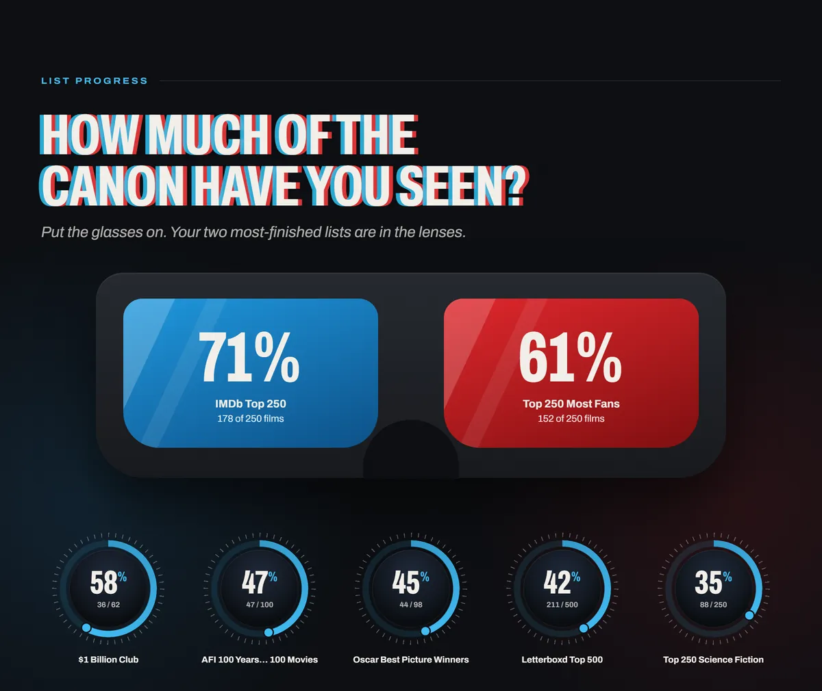 List progress: 3D glasses with 71% of the IMDb Top 250 and 61% of the Top 250 Most Fans, over dials for more lists.