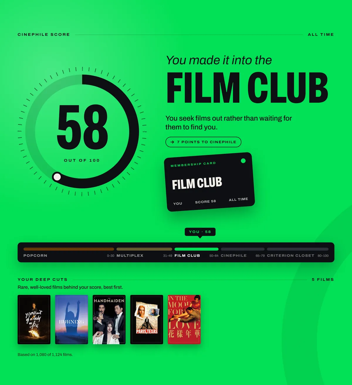 The Cinephile Score: 58 out of 100, Film Club, 7 points to Cinephile, with a membership card and a strip of deep cuts.