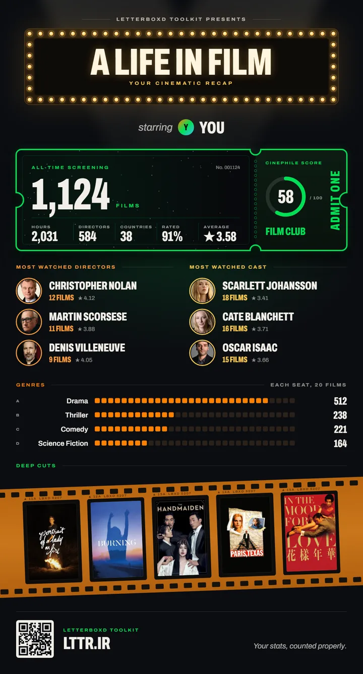 The share card: the marquee, a ticket with 1,124 films and a Cinephile Score of 58, the most watched directors and cast, the top genres and a strip of deep cuts.